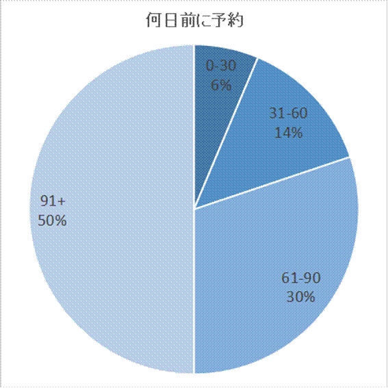 A blue pie chart with numbers and a few blue circles

Description automatically generated